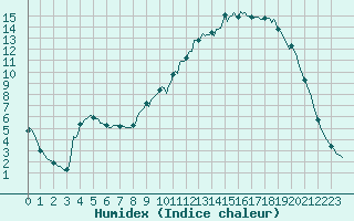 Courbe de l'humidex pour Caix (80)