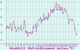 Courbe du refroidissement olien pour Bridel (Lu)
