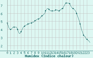 Courbe de l'humidex pour Valleraugue - Pont Neuf (30)