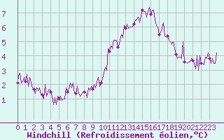 Courbe du refroidissement olien pour Beerse (Be)