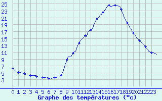 Courbe de tempratures pour Gap-Sud (05)