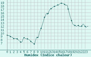 Courbe de l'humidex pour Lemberg (57)