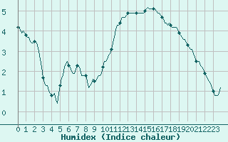 Courbe de l'humidex pour Roujan (34)