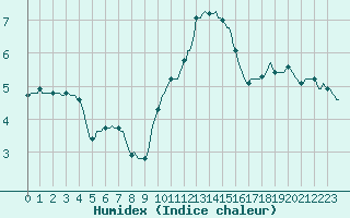 Courbe de l'humidex pour Verneuil (78)