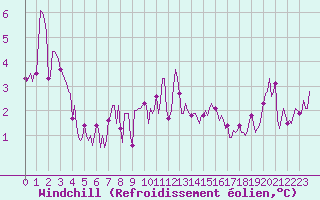 Courbe du refroidissement olien pour Villarzel (Sw)