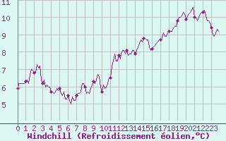 Courbe du refroidissement olien pour Montroy (17)