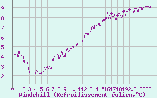 Courbe du refroidissement olien pour Fameck (57)