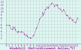 Courbe du refroidissement olien pour Besson - Chassignolles (03)