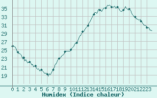 Courbe de l'humidex pour Montredon des Corbires (11)