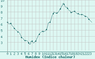 Courbe de l'humidex pour Bulson (08)