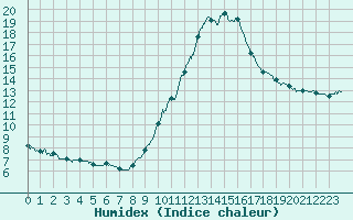 Courbe de l'humidex pour Saint-Auban (04)