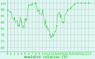 Courbe de l'humidit relative pour La Boissaude Rochejean (25)