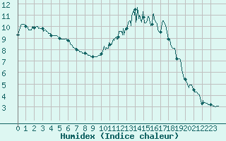 Courbe de l'humidex pour Nangis (77)