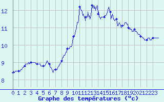 Courbe de tempratures pour Cap de la Hague (50)