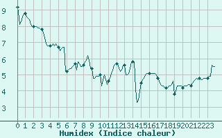 Courbe de l'humidex pour Blus (40)