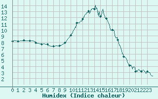 Courbe de l'humidex pour Muret (31)