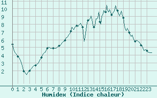 Courbe de l'humidex pour Jarny (54)