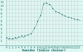 Courbe de l'humidex pour Saint-Antonin-du-Var (83)