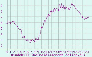 Courbe du refroidissement olien pour Brzins (38)