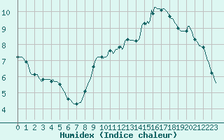 Courbe de l'humidex pour Abbeville - Hpital (80)