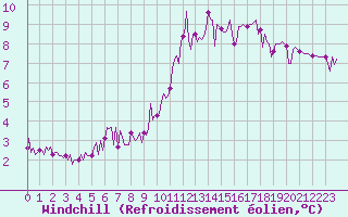 Courbe du refroidissement olien pour Bourg-en-Bresse (01)