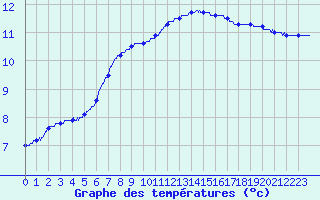 Courbe de tempratures pour Chteau-Chinon (58)