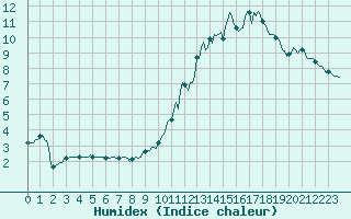 Courbe de l'humidex pour Mandailles-Saint-Julien (15)
