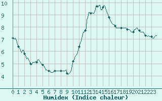 Courbe de l'humidex pour Gruissan (11)