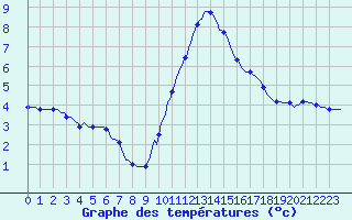 Courbe de tempratures pour Xonrupt-Longemer (88)
