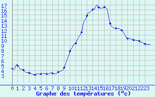 Courbe de tempratures pour Caix (80)
