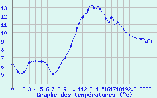 Courbe de tempratures pour Prads-Haute-Blone (04)