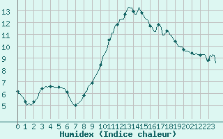 Courbe de l'humidex pour Prads-Haute-Blone (04)