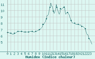 Courbe de l'humidex pour Berson (33)