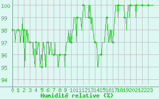 Courbe de l'humidit relative pour Chamonix-Mont-Blanc (74)