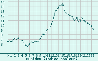 Courbe de l'humidex pour Ambrieu (01)