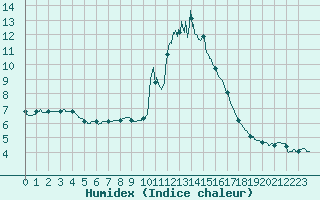 Courbe de l'humidex pour Bourg-Saint-Maurice (73)