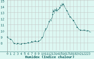 Courbe de l'humidex pour Caen (14)