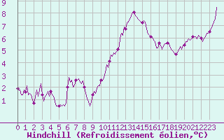 Courbe du refroidissement olien pour Asnelles (14)