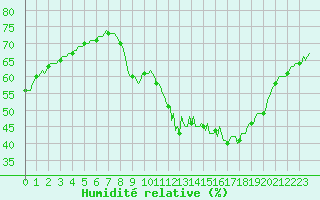 Courbe de l'humidit relative pour Gap-Sud (05)