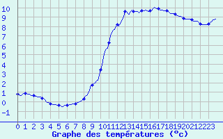 Courbe de tempratures pour Bridel (Lu)