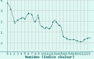 Courbe de l'humidex pour Ble / Mulhouse (68)