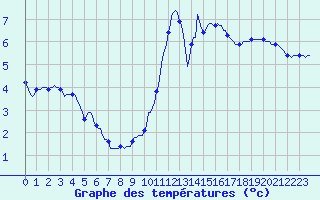 Courbe de tempratures pour Chailles (41)