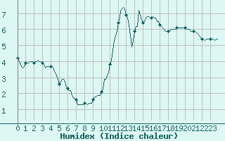 Courbe de l'humidex pour Chailles (41)