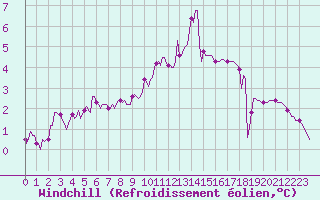 Courbe du refroidissement olien pour Nris-les-Bains (03)