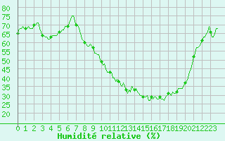 Courbe de l'humidit relative pour Douzy (08)