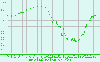 Courbe de l'humidit relative pour Chatelus-Malvaleix (23)