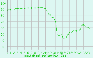 Courbe de l'humidit relative pour Sisteron (04)