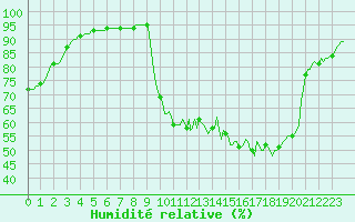 Courbe de l'humidit relative pour Floriffoux (Be)