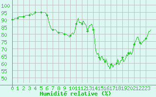 Courbe de l'humidit relative pour Charleville-Mzires / Mohon (08)