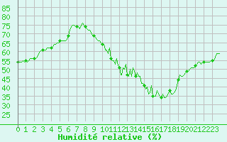 Courbe de l'humidit relative pour Mirebeau (86)